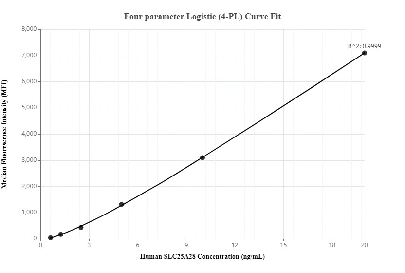 Cytometric bead array standard curve of MP00142-3